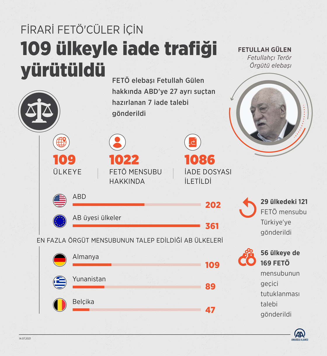 Firari FETÖ'cüler için 109 ülkeyle iade trafiği yürütüldü