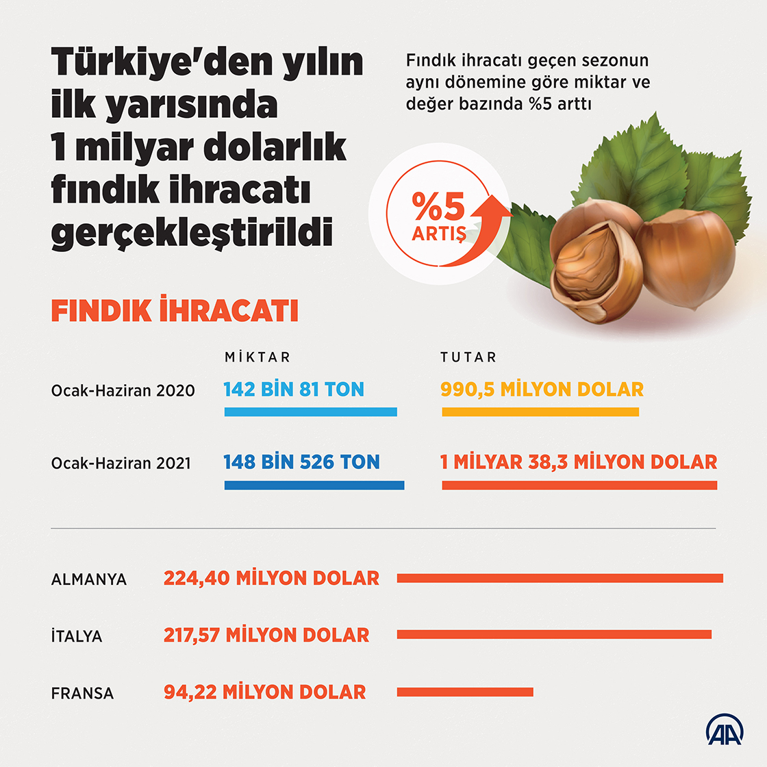 Türkiye'den yılın ilk yarısında 1 milyar dolarlık fındık ihracatı gerçekleştirildi