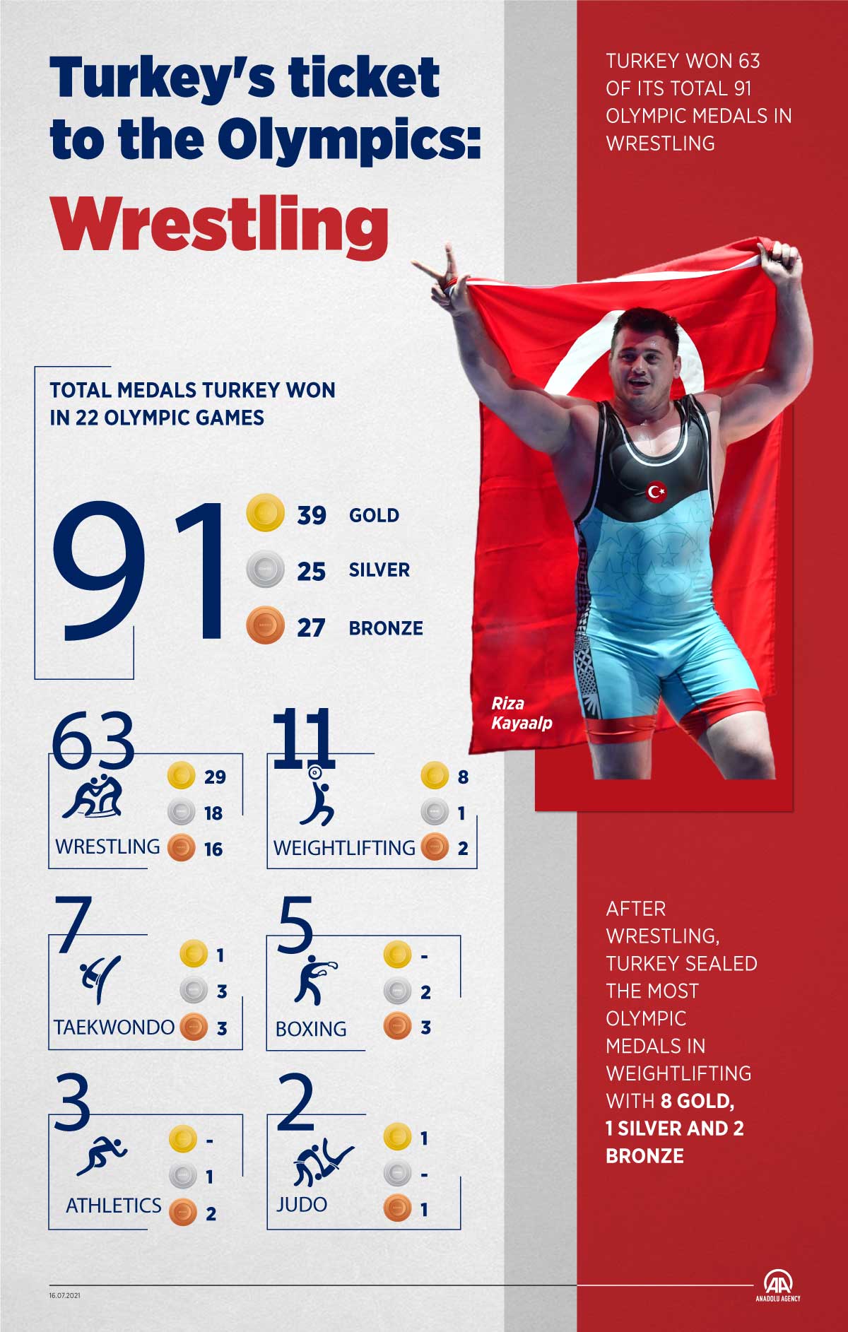  Turkey's ticket to the Olympics: Wrestling