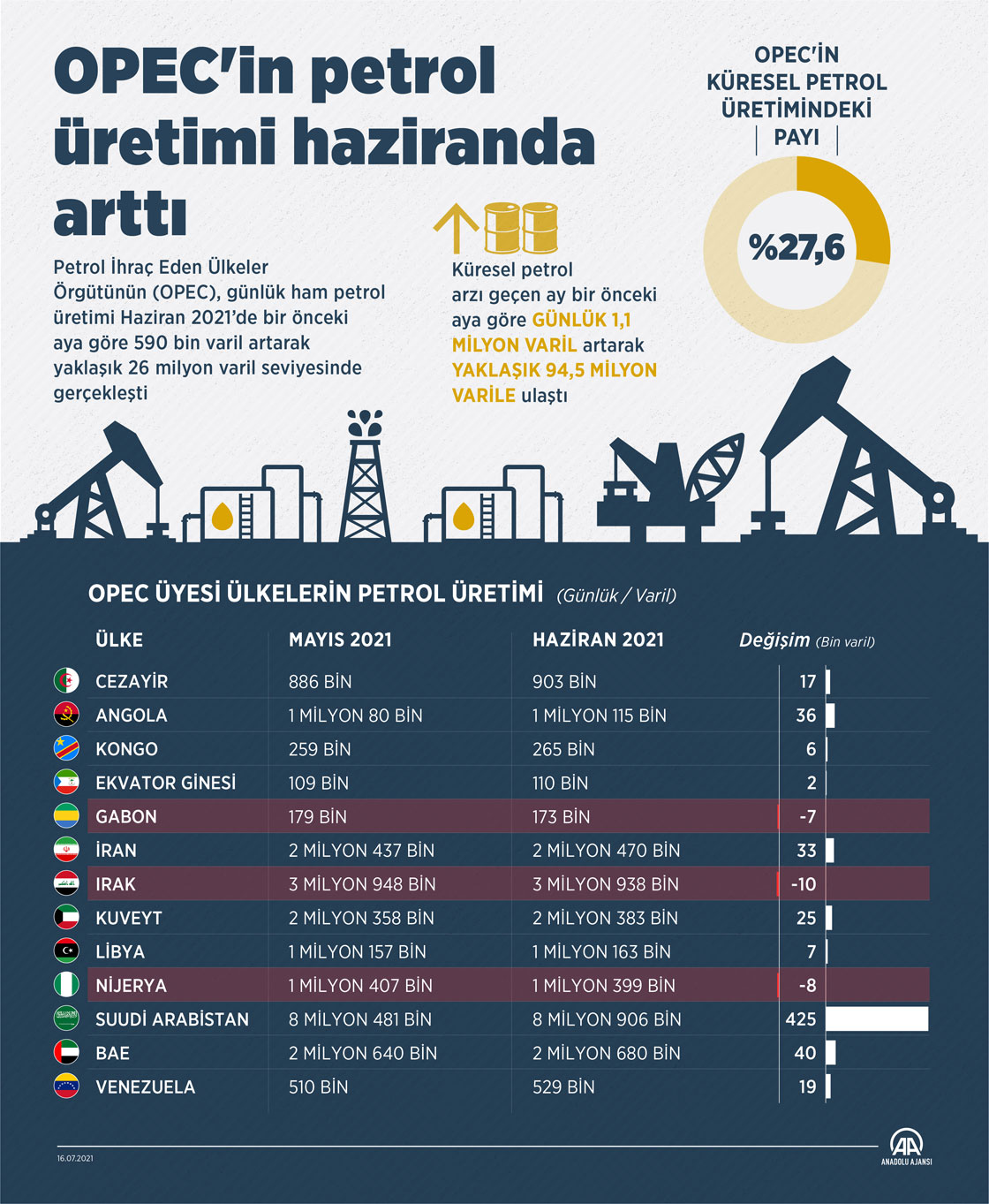 OPEC'in petrol üretimi haziranda arttı