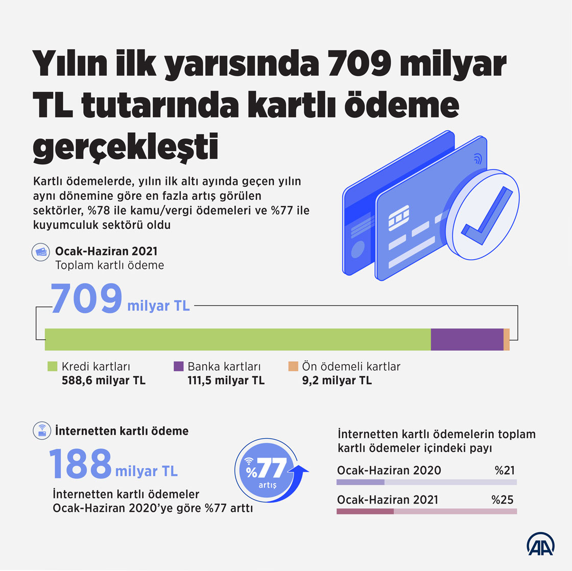 Yılın ilk yarısında 709 milyar TL tutarında kartlı ödeme gerçekleşti
