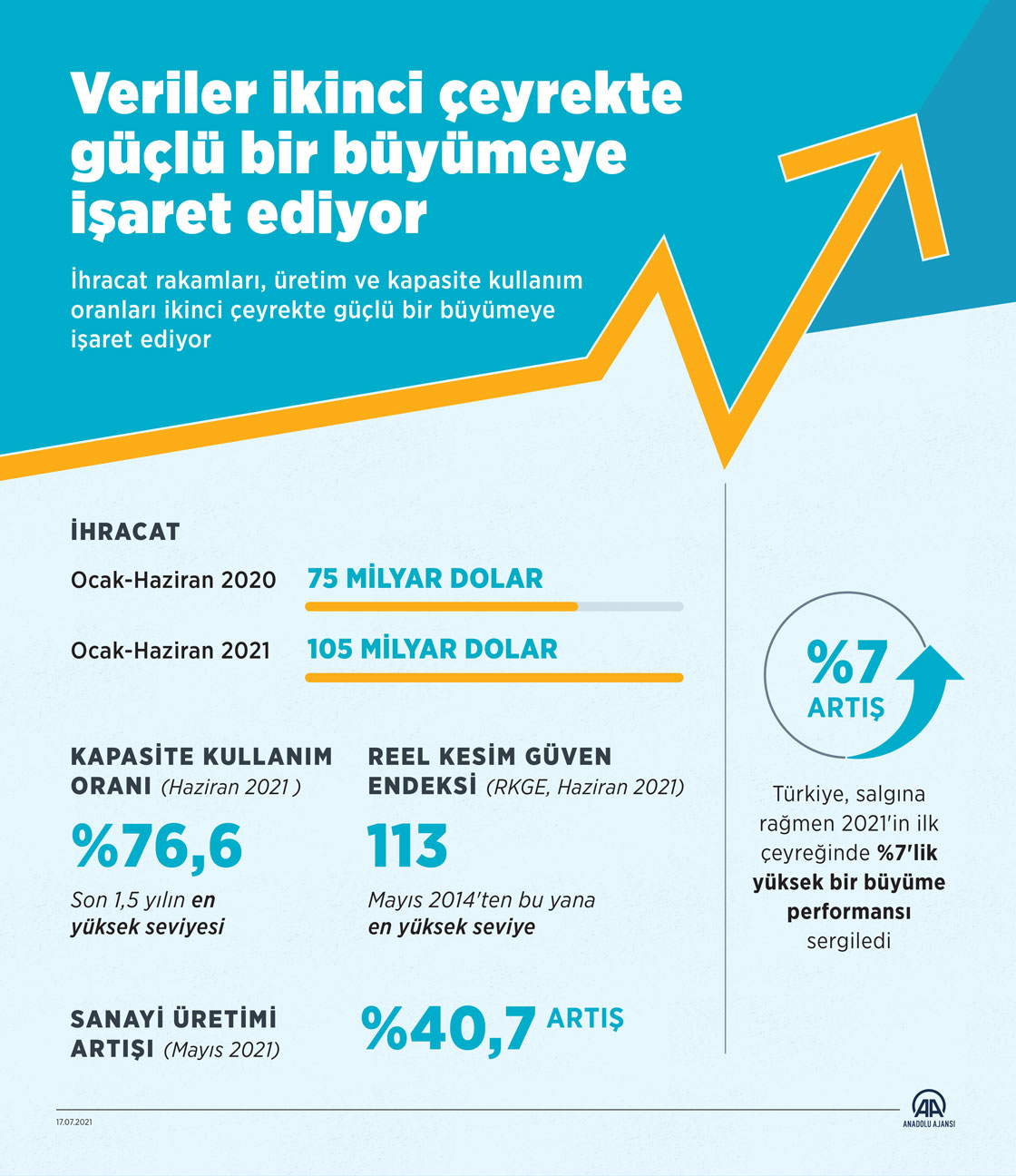 Veriler ikinci çeyrekte güçlü büyümeye işaret ediyor