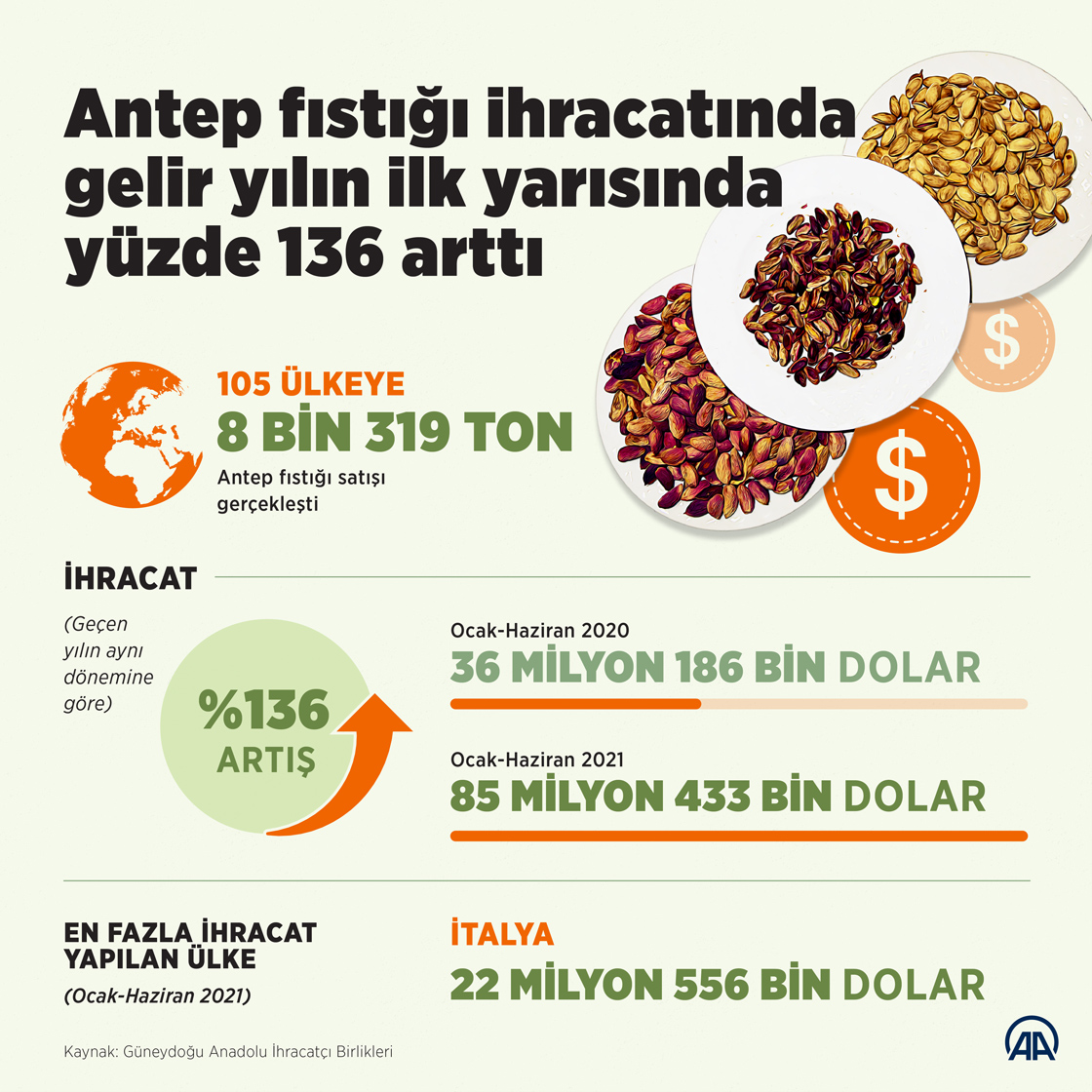 Antep fıstığı ihracatında gelir yılın ilk yarısında yüzde 136 arttı
