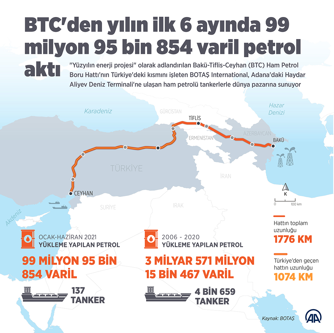 BTC'den yılın ilk 6 ayında 99 milyon 95 bin 854 varil petrol aktı