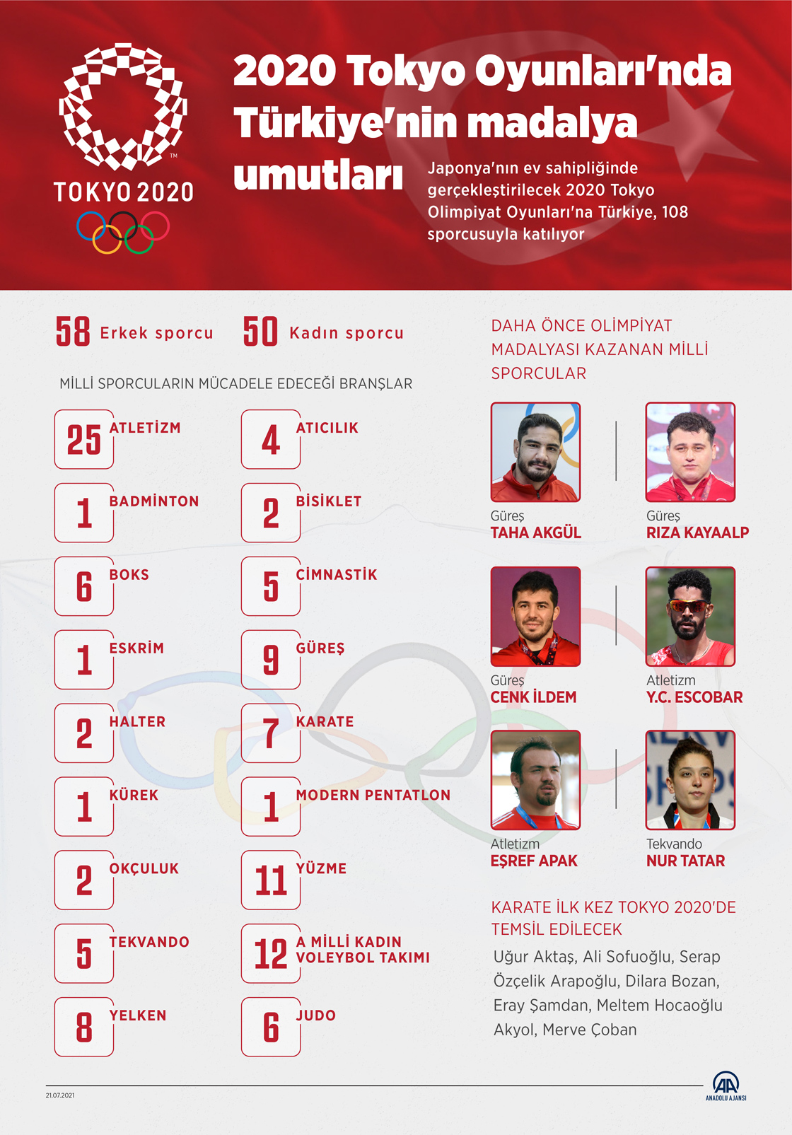 2020 Tokyo Oyunları'nda Türkiye'nin madalya umutları