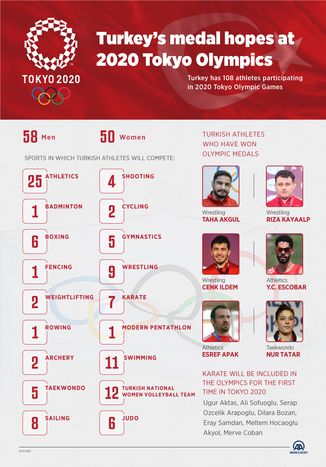 Turkey’s medal hopes at 2020 Tokyo Olympics