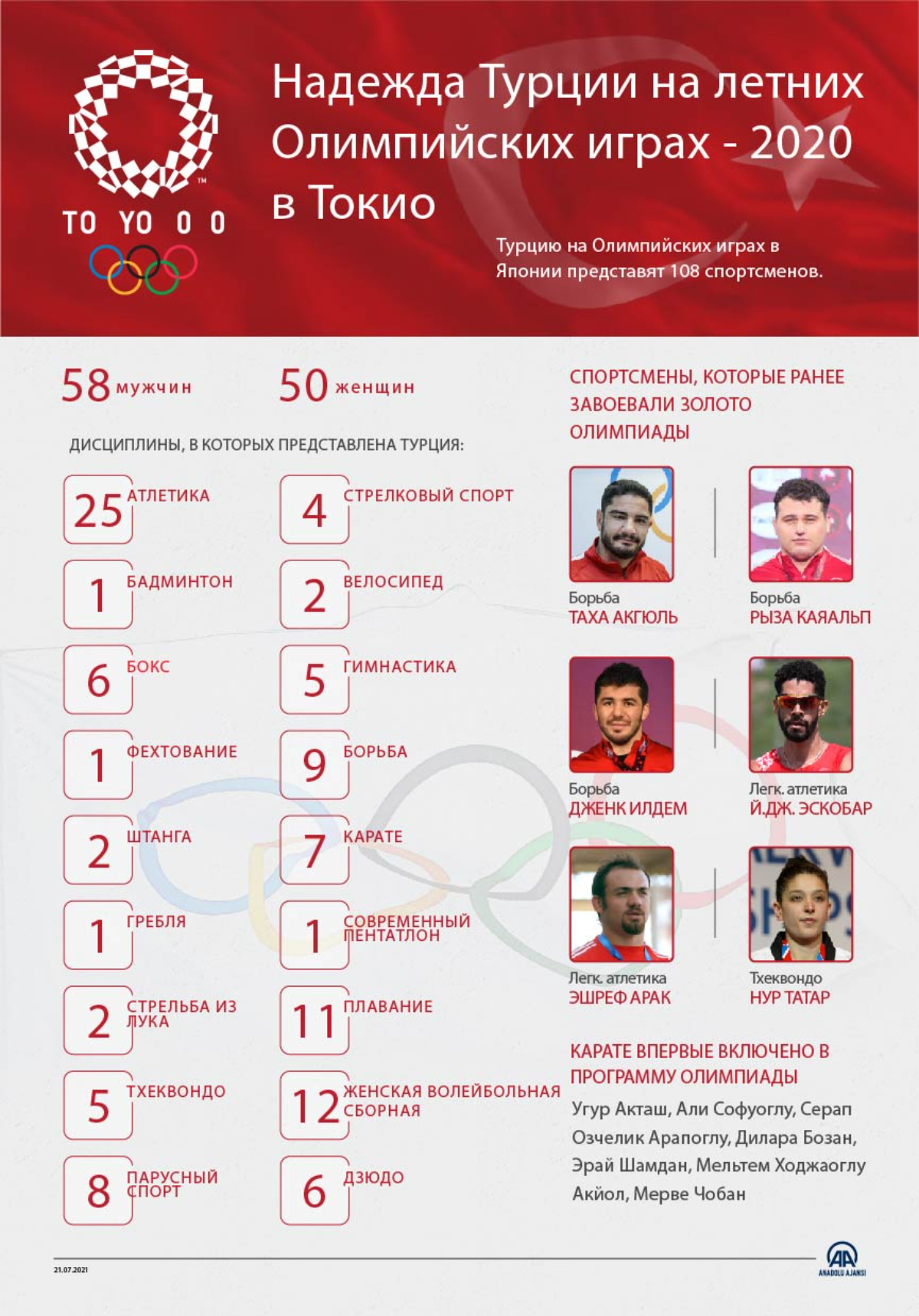 Надежда Турции на летних Олимпийских играх - 2020 в #Токио.  Турцию на Олимпийских играх в Японии представят 108 спортсменов.