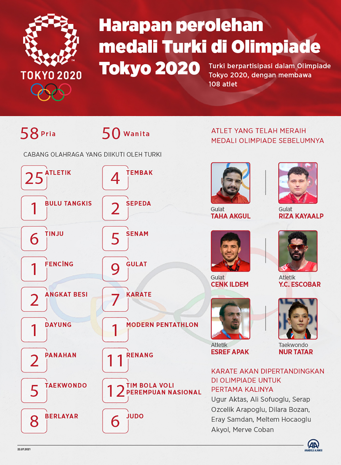 Harapan perolehan medali Turki di Olimpiade Tokyo 2020