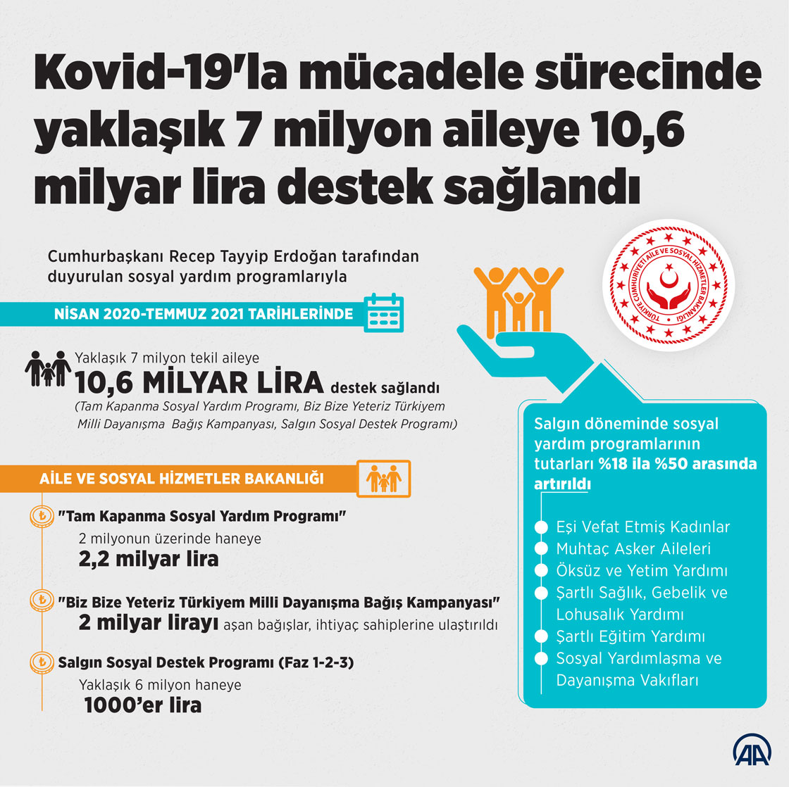 Kovid-19'la mücadele sürecinde yaklaşık 7 milyon aileye 10,6 milyar lira destek sağlandı