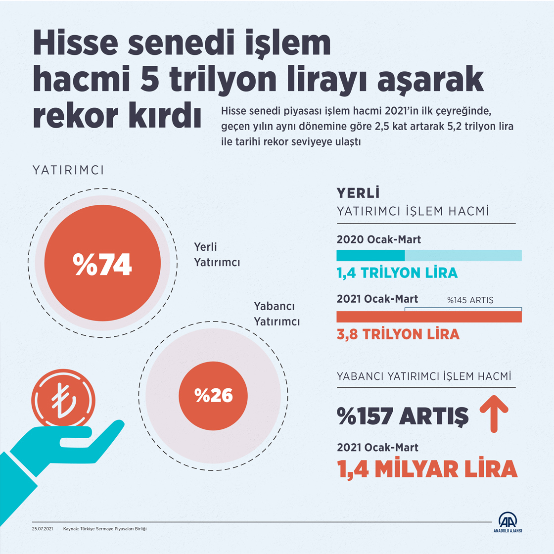 Hisse senedi işlem hacmi 5 trilyon lirayı aşarak rekor kırdı