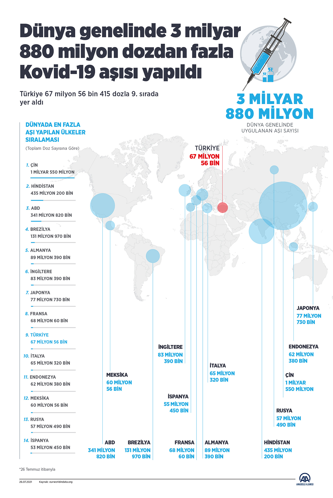 Dünya genelinde 3 milyar 880 milyon dozdan fazla Kovid-19 aşısı yapıldı