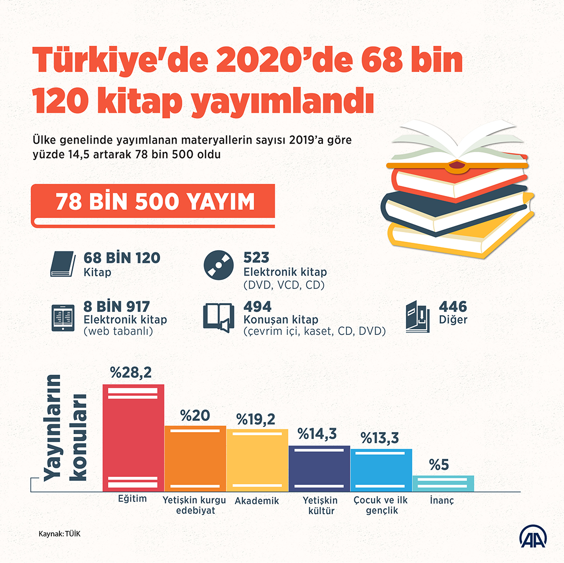 Türkiye'de 2020’de 68 bin 120 kitap yayımlandı