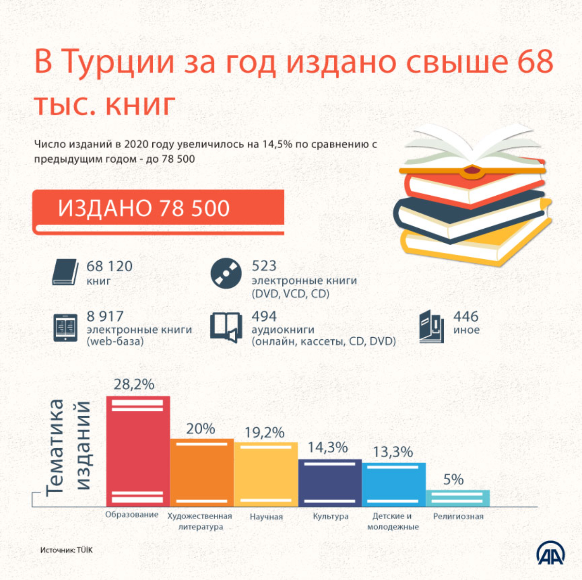 В Турции в прошлом году издано свыше 68 тыс. книг