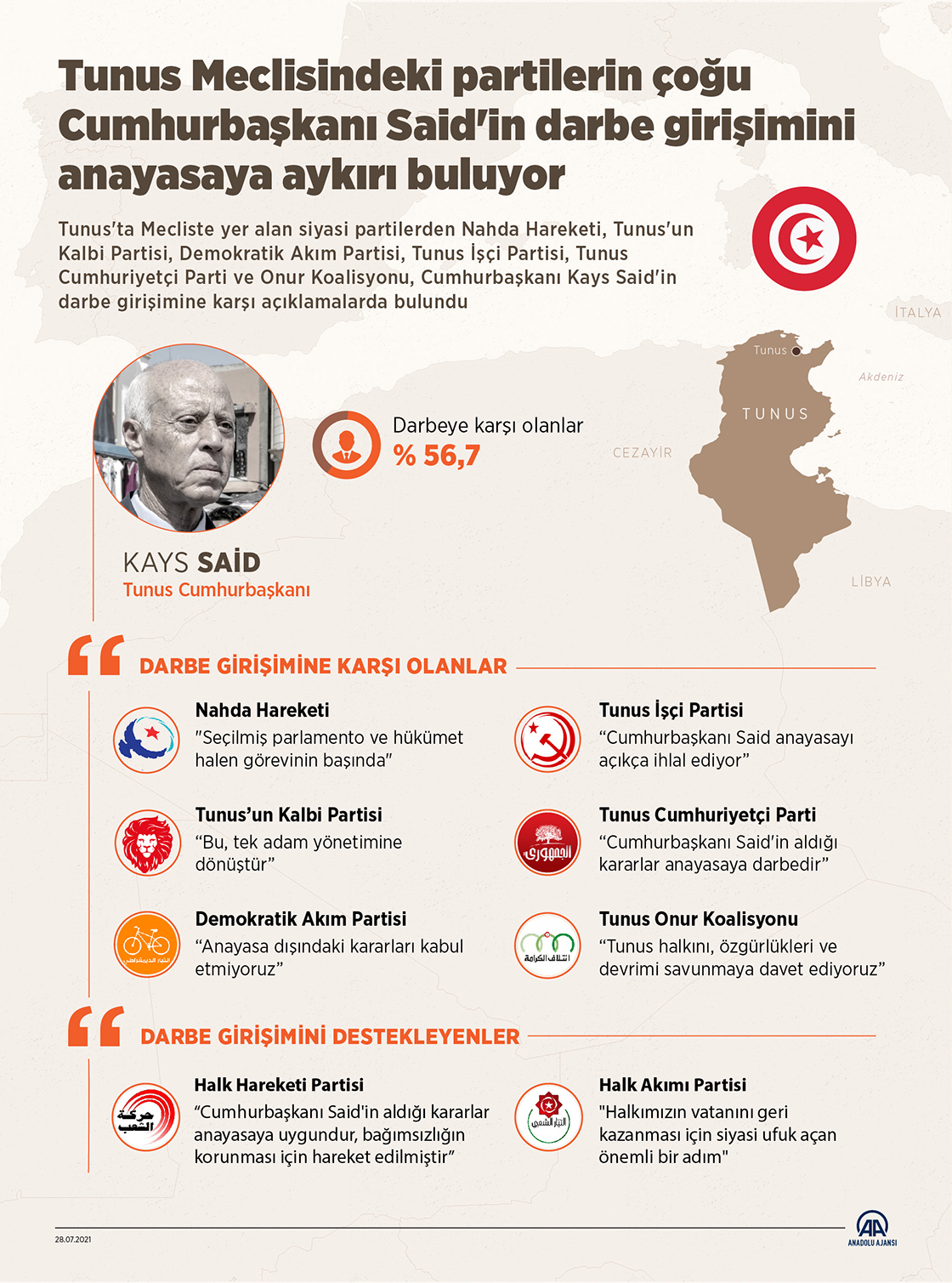 Tunus Meclisindeki partilerin çoğu Cumhurbaşkanı Said'in darbe girişimini anayasaya aykırı buluyor