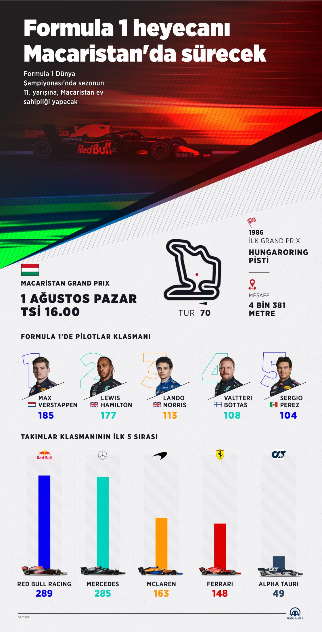 Formula 1 heyecanı Macaristan'da sürecek