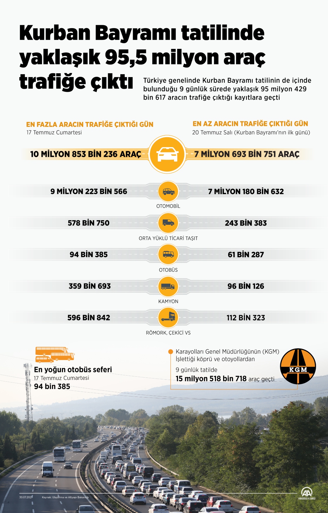 Kurban Bayramı tatilinde yaklaşık 95,5 milyon araç trafiğe çıktı