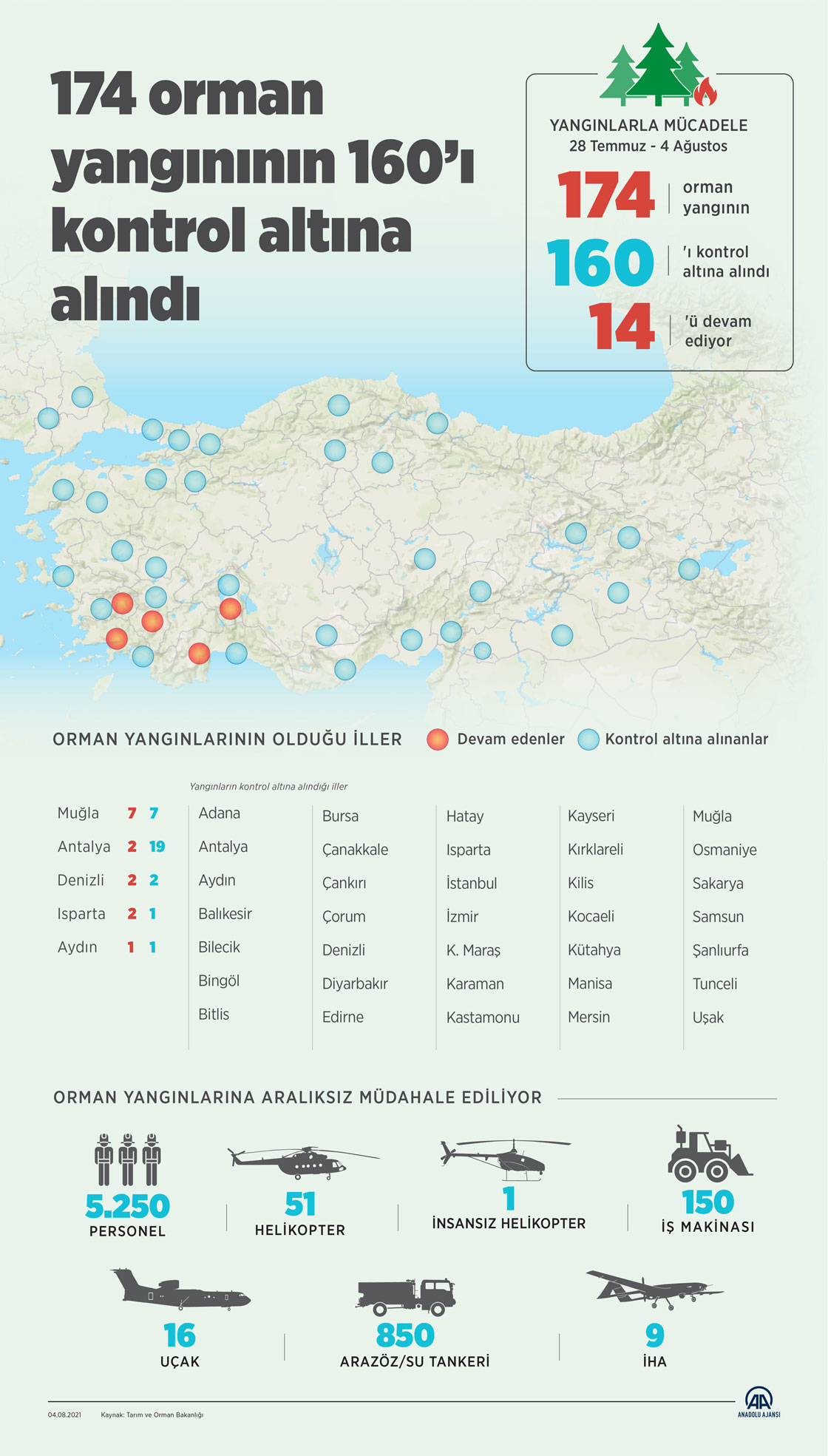 174 orman yangının 160'ı kontrol altına alındı, 14'ü devam ediyor