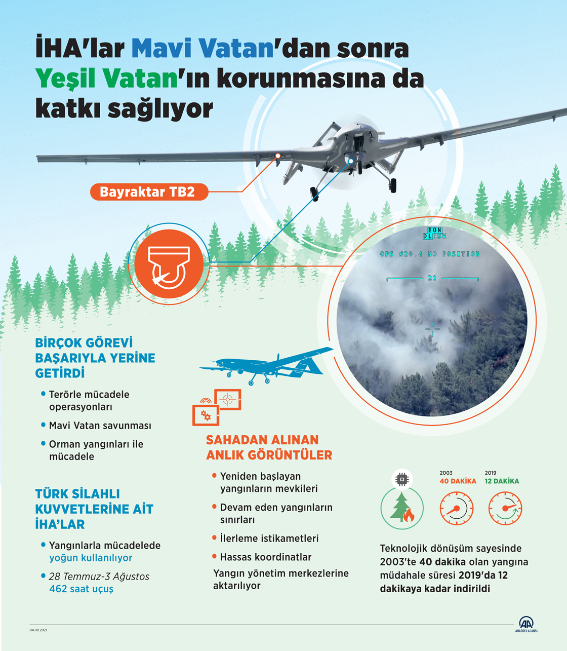 İHA'lar Mavi Vatan'dan sonra Yeşil Vatan'ın korunmasına da katkı sağlıyor