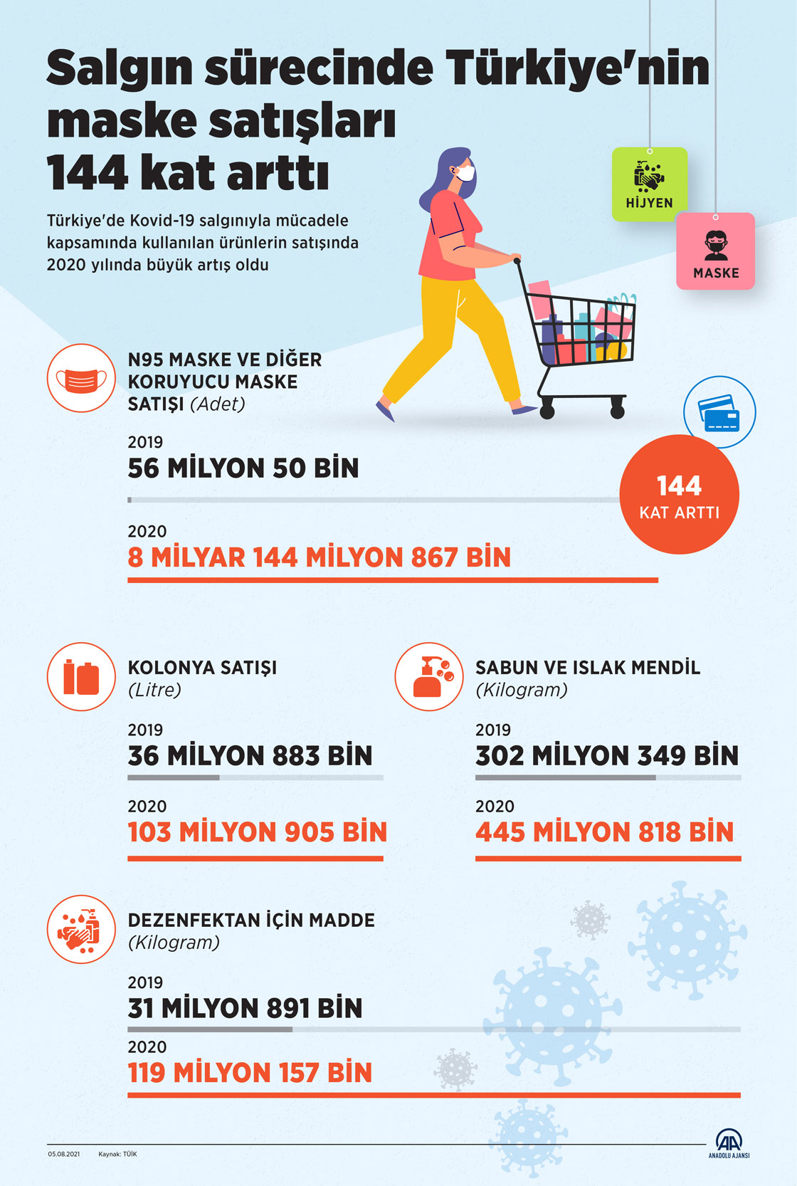 Salgın sürecinde Türkiye'nin maske satışları 144 kat arttı