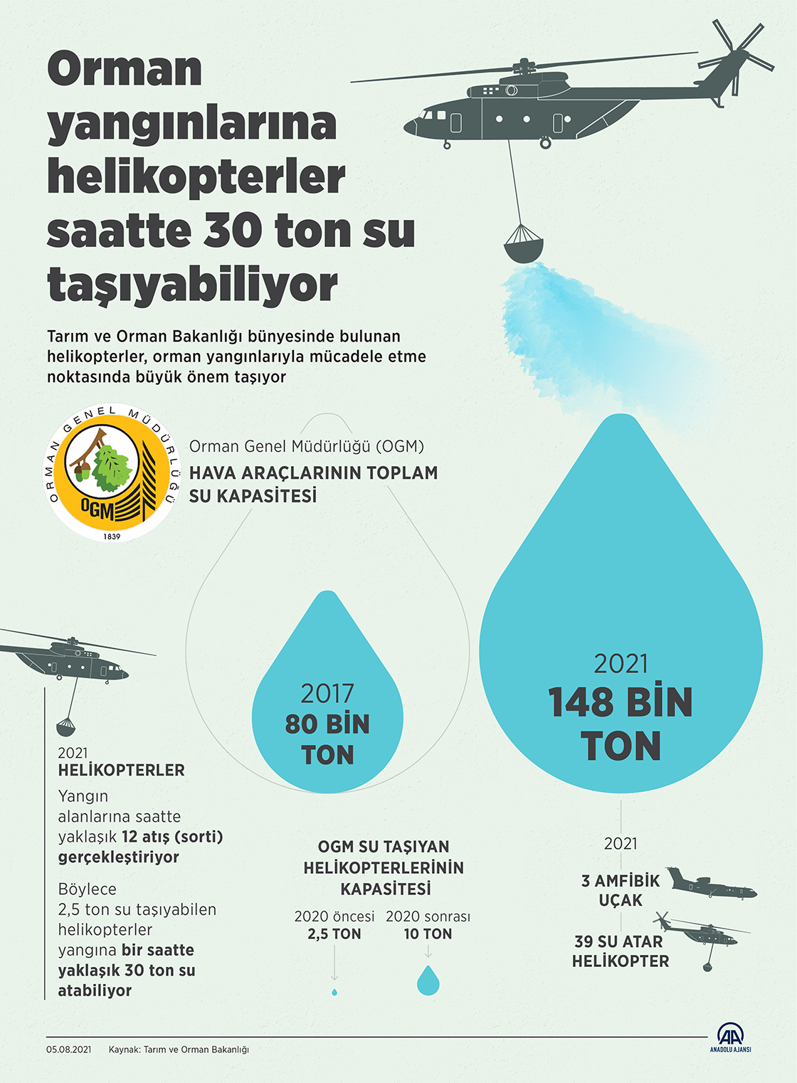 Orman yangınlarına helikopterler saatte 30 ton su taşıyabiliyor