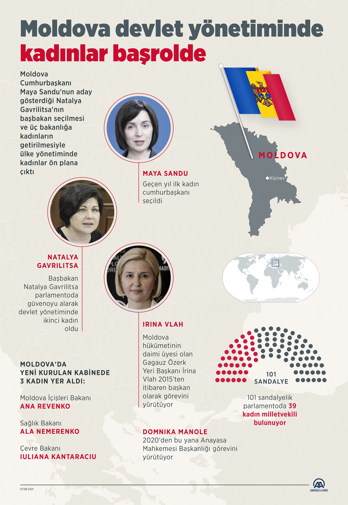 Moldova devlet yönetiminde kadınlar başrolde