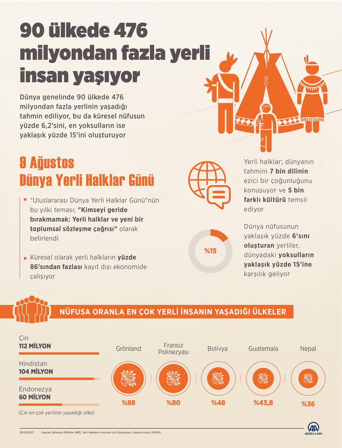 90 ülkede 476 milyondan fazla yerli insan yaşıyor