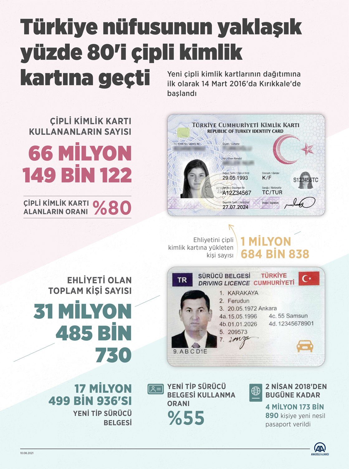 Türkiye nüfusunun yaklaşık yüzde 80'i çipli kimlik kartına geçti