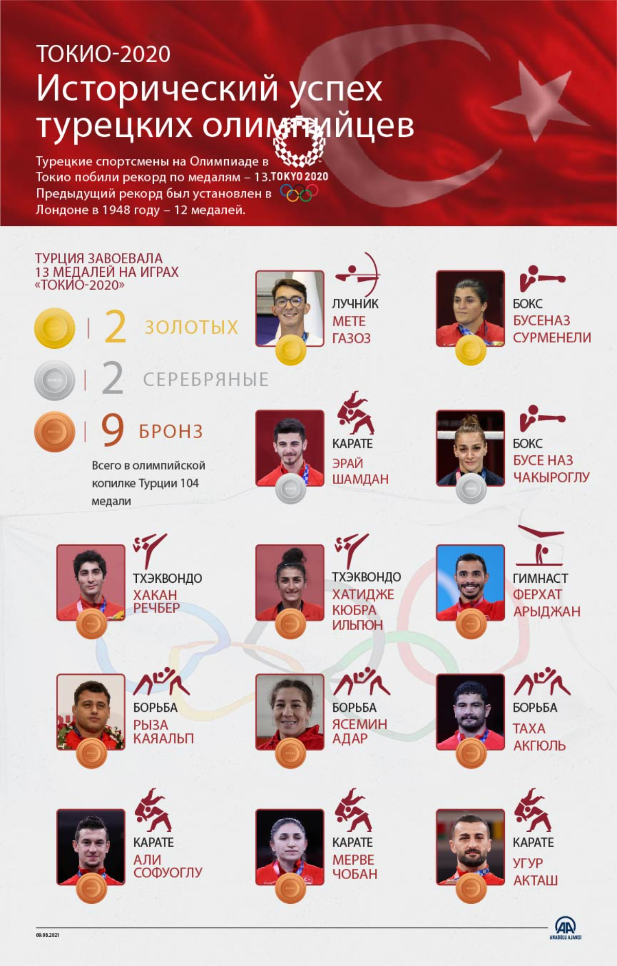 Турецкие спортсмены на Олимпиаде в Токио побили рекорд по числу медалей