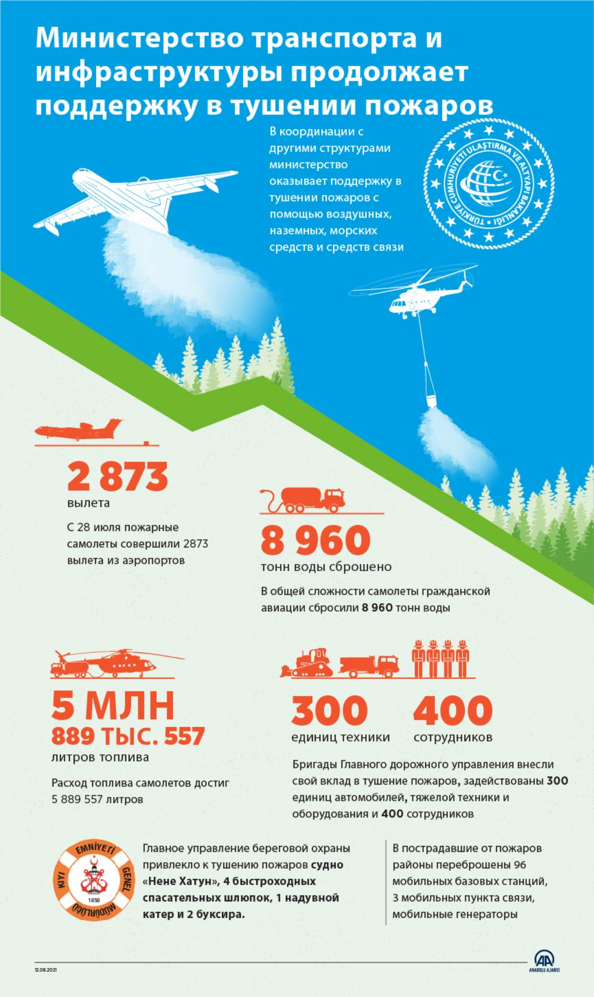 Министерство транспорта и инфраструктуры продолжает поддержку в тушении пожаров 