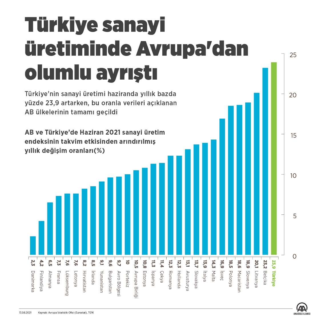 Türkiye sanayi üretiminde Avrupa'dan olumlu ayrıştı