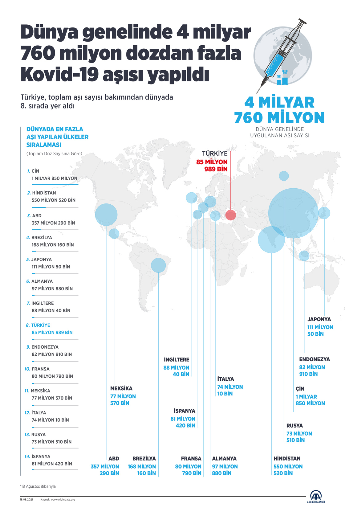 Dünya genelinde 4 milyar 760 milyon dozdan fazla Kovid-19 aşısı yapıldı