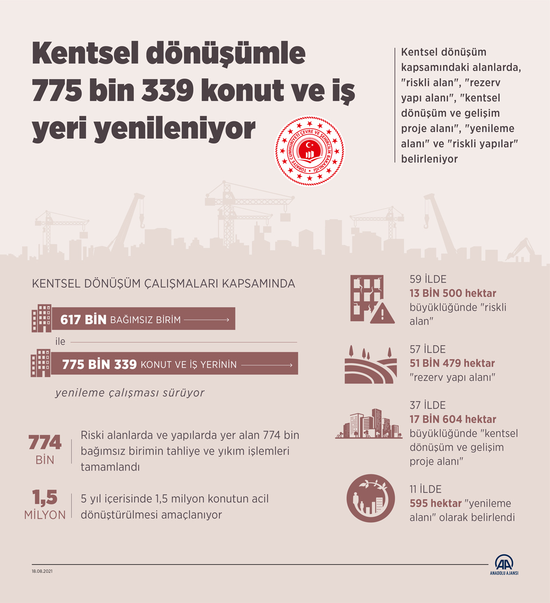 Kentsel dönüşümle 775 bin 339 konut ve iş yeri yenileniyor