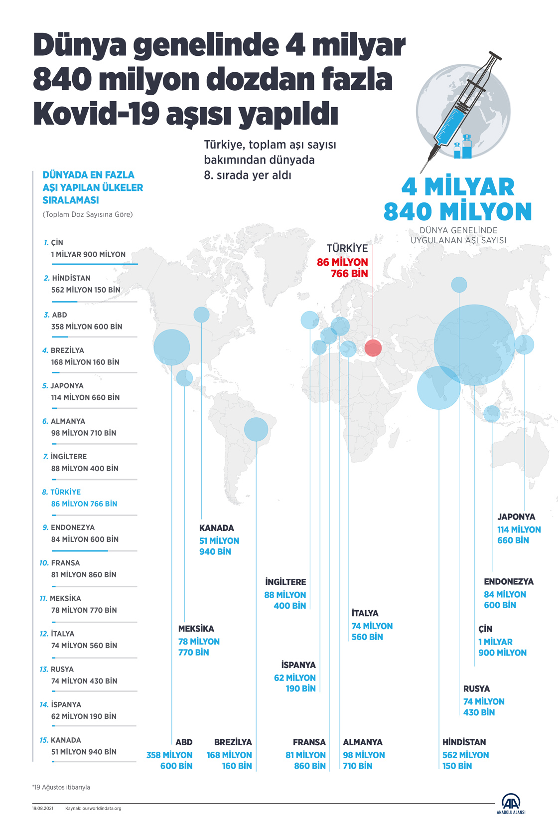 Dünya genelinde 4 milyar 840 milyon dozdan fazla Kovid-19 aşısı yapıldı