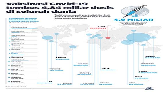 Vaksinasi Covid-19 tembus 4,84 miliar dosis di seluruh dunia
