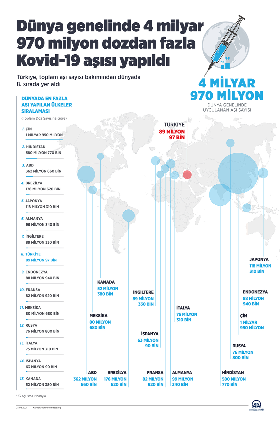 Dünya genelinde 4 milyar 970 milyon dozdan fazla Kovid-19 aşısı yapıldı