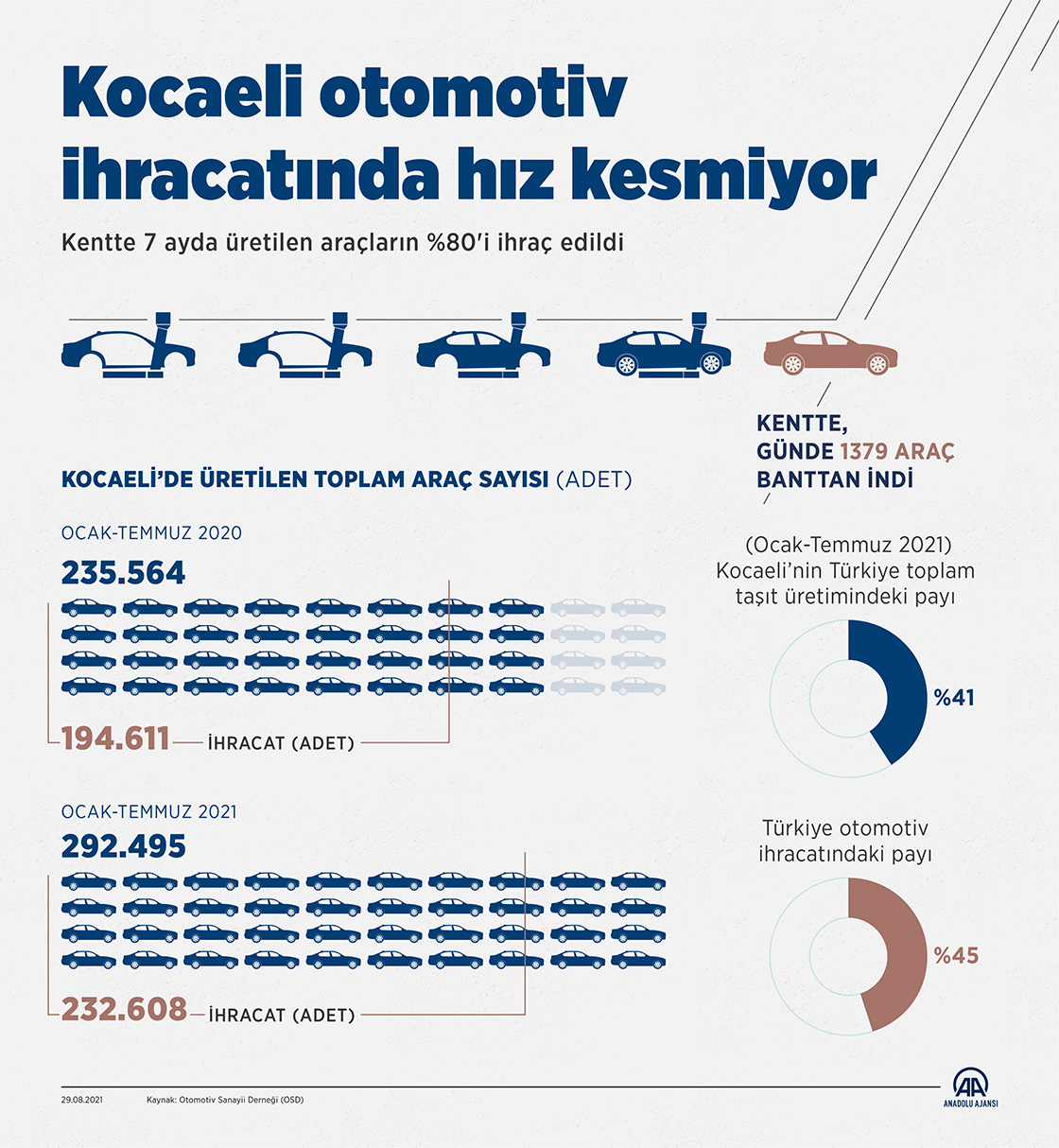 Kocaeli otomotiv ihracatında hız kesmiyor