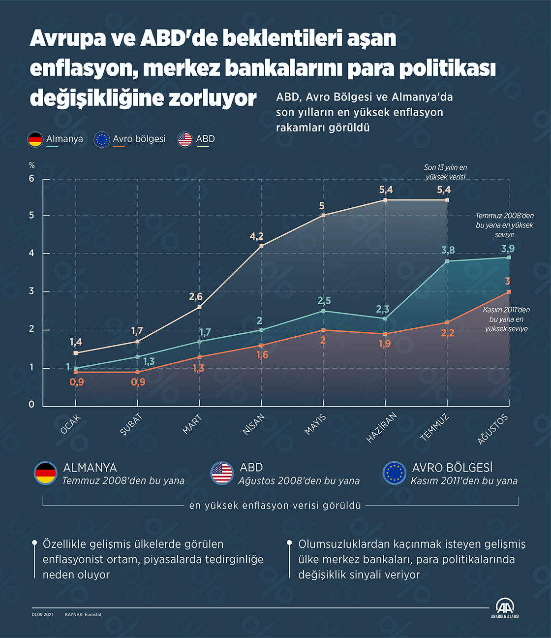 Avrupa ve ABD'de beklentileri aşan enflasyon, merkez bankalarını para politikası değişikliğine zorluyor