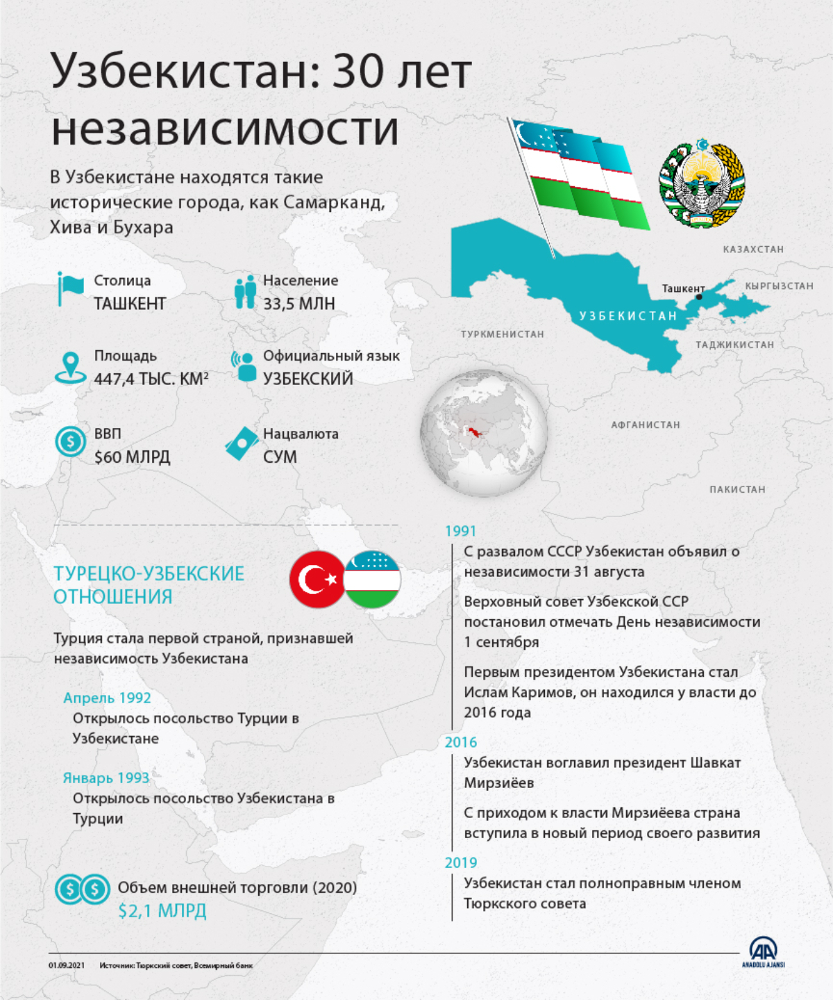 Узбекистан: 30 лет независимости