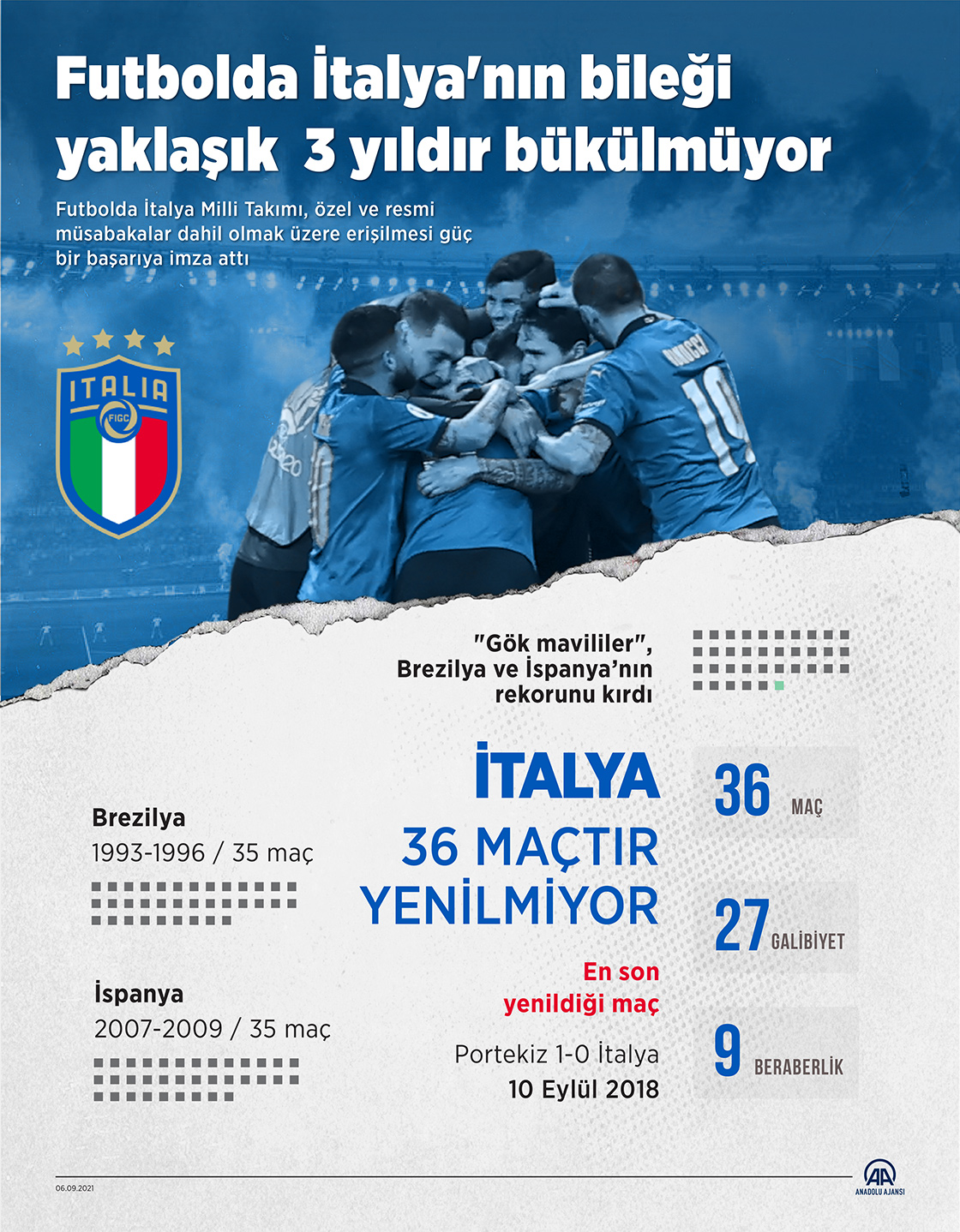 Futbolda İtalya'nın bileği yaklaşık 3 yıldır bükülmüyor