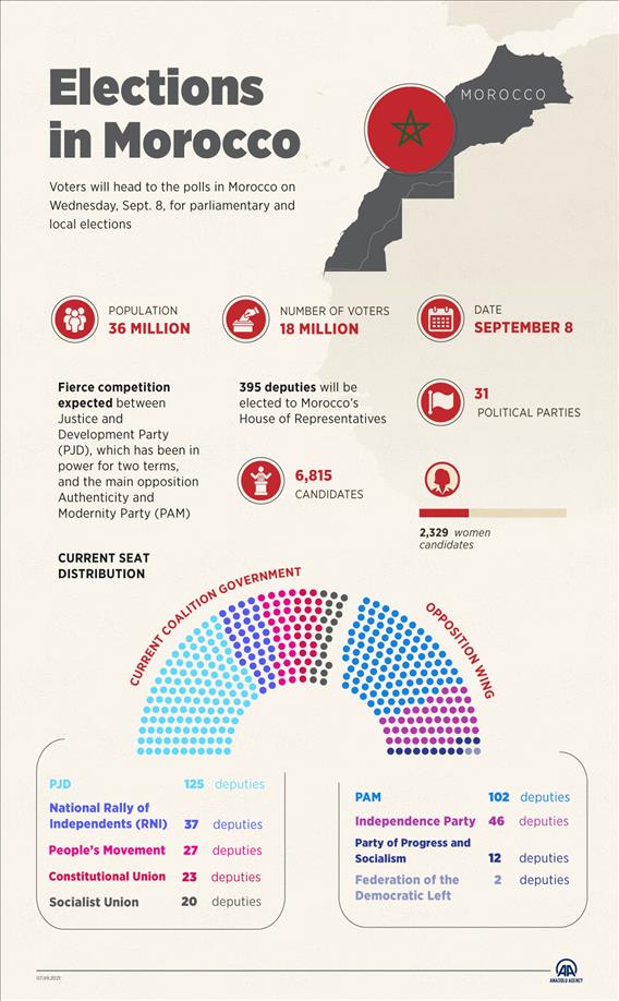 Voters head to the polls in Morocco on Wednesday, Sept. 8, for parliamentary and local elections