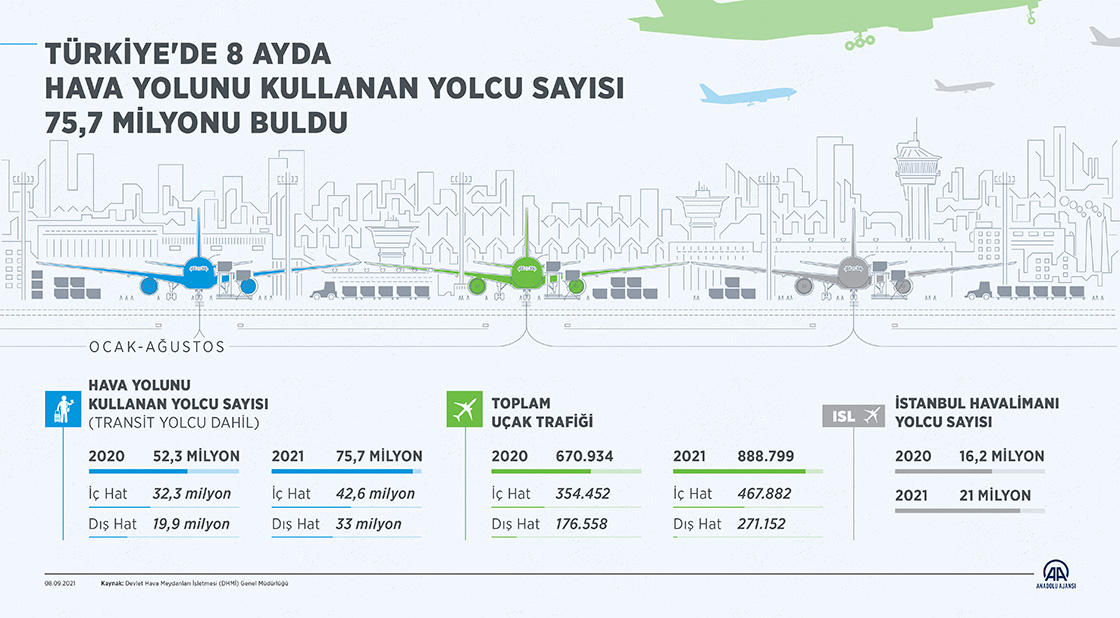 Türkiye'de 8 ayda hava yolunu kullanan yolcu sayısı 75,7 milyonu buldu