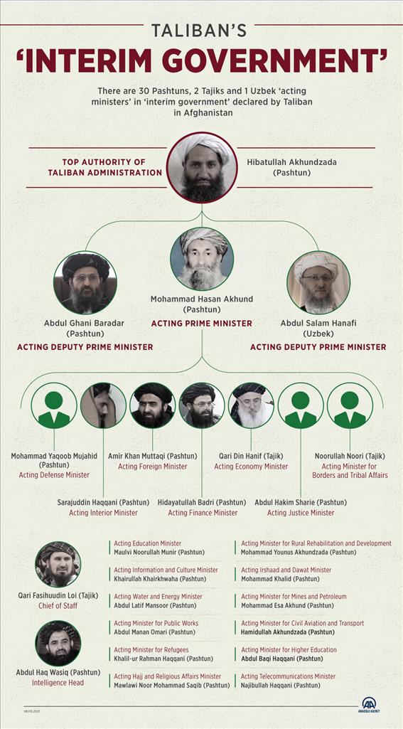 Taliban’s ‘interim government’
