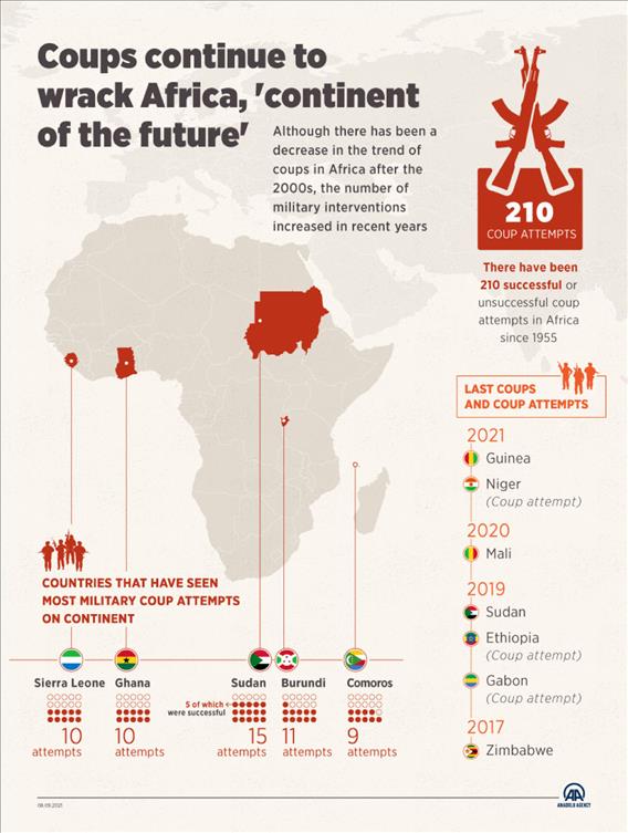 Coups continue to wrack Africa, 'continent of the future'