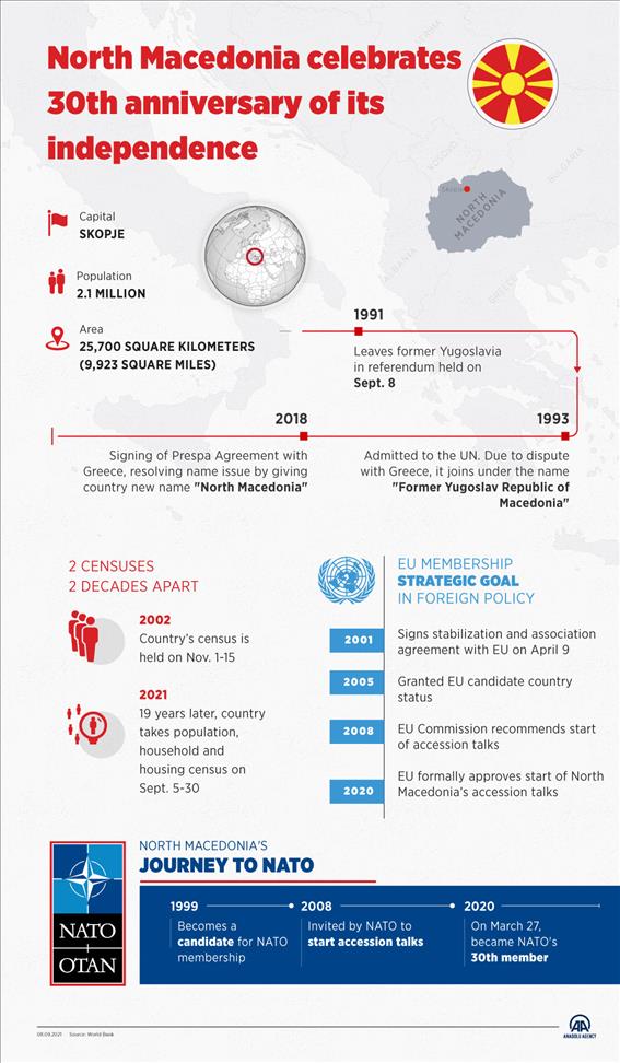 North Macedonia marks 30th anniversary of independence