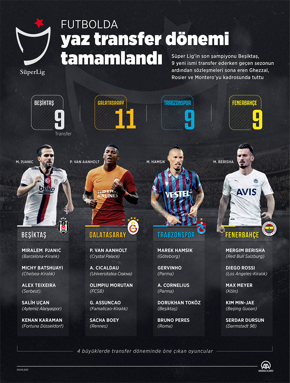 Futbolda yaz transfer dönemi tamamlandı