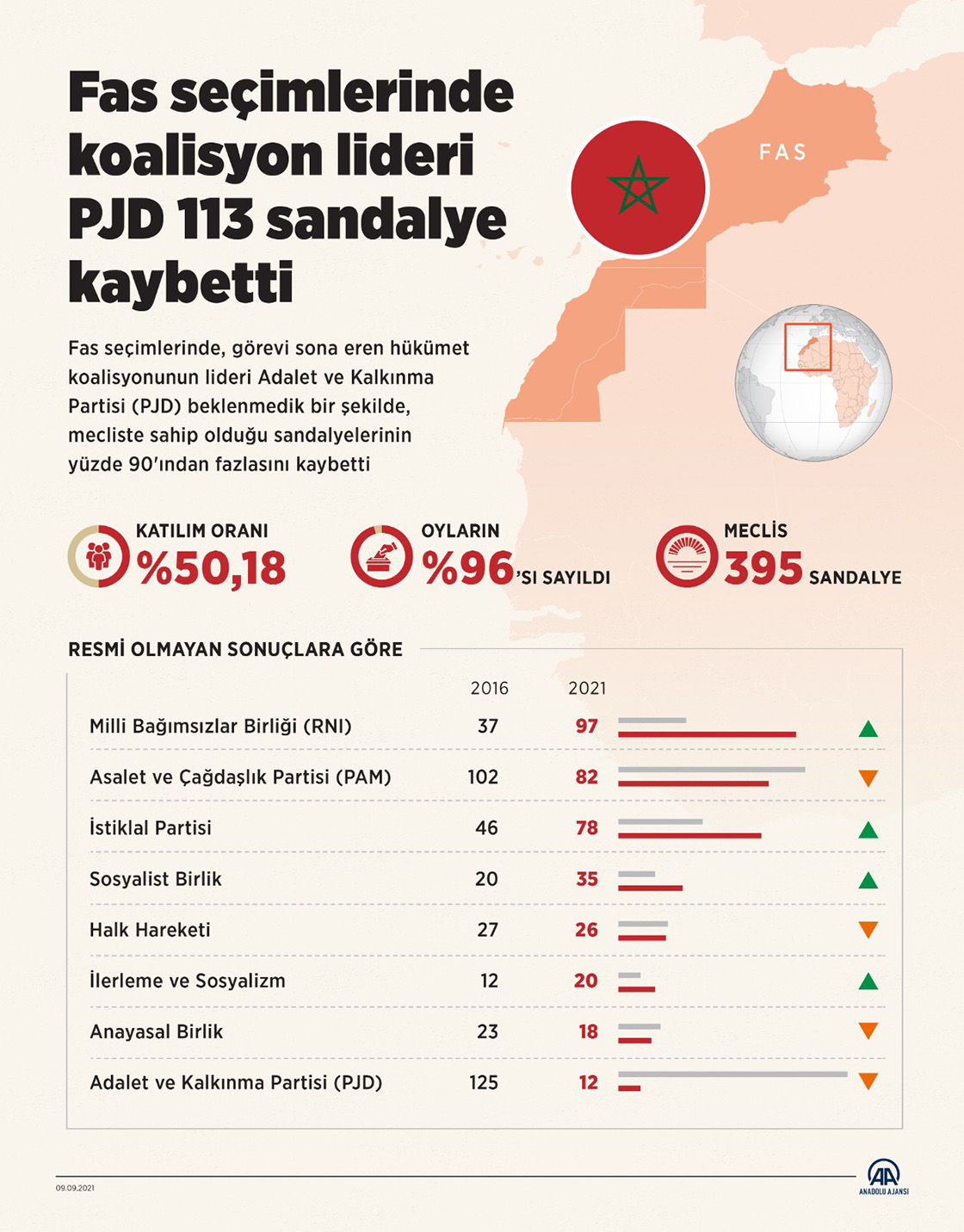 Fas seçimlerinde koalisyon lideri PJD önceki seçimlere göre 113 sandalye kaybetti