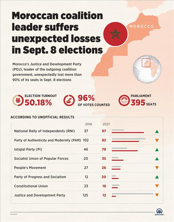 Moroccan coalition leader suffers unexpected losses in Sept. 8 elections