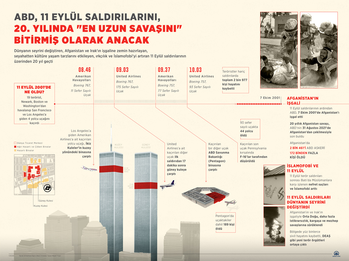 ABD, 11 Eylül saldırılarını, 20. yılında "en uzun savaşını" bitirmiş olarak anacak