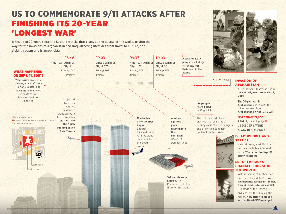 US to commemorate 9/11 attacks after finishing its 20-year 'longest war'