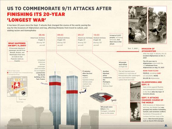US to commemorate 9/11 attacks after finishing its 20-year 'longest war' 